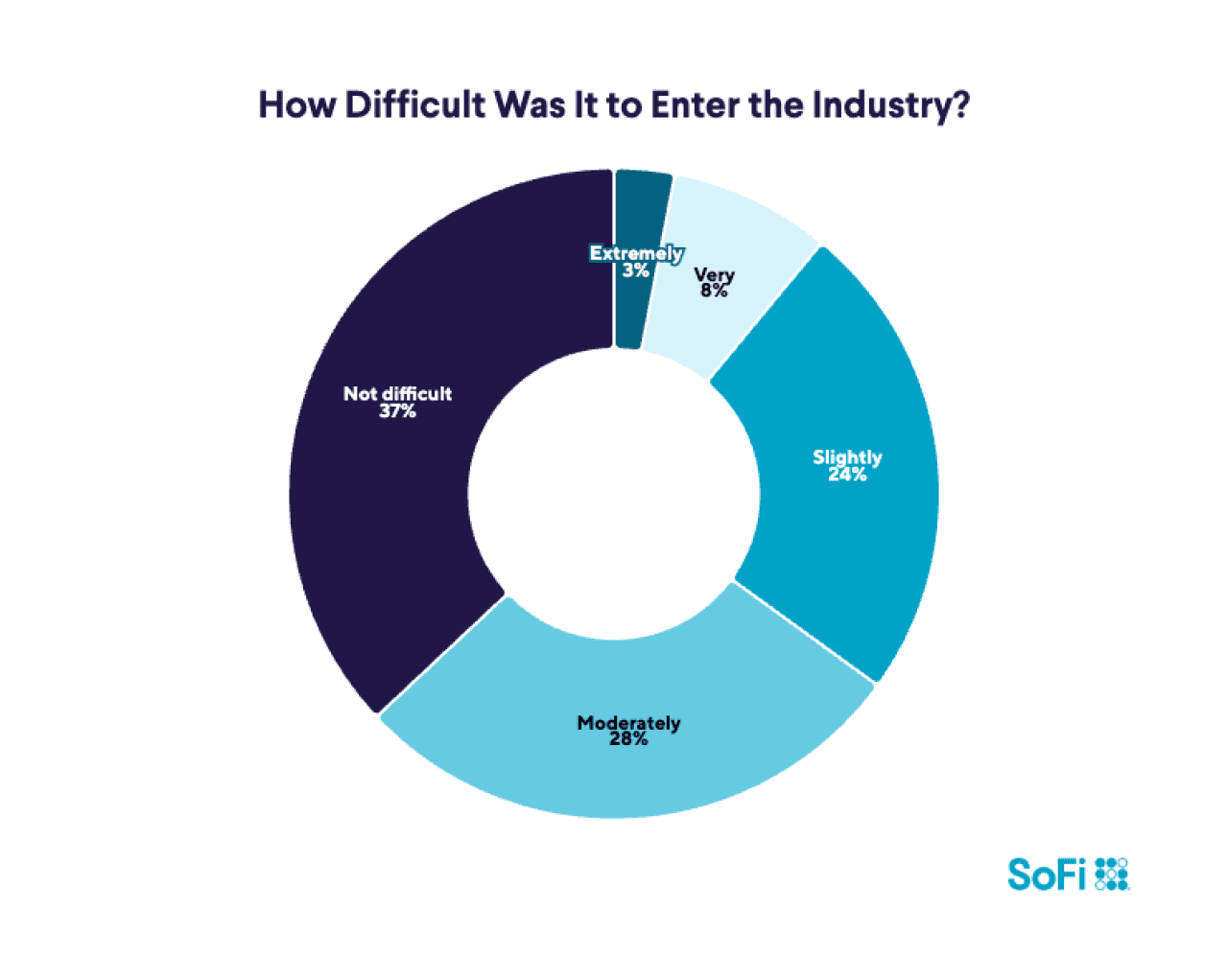 Donut chart showing answer to question: How Difficult Was It to Enter the Industry? Answers show: Not Difficult 37%, Slightly 24%, Moderately 28%, Very 11%.