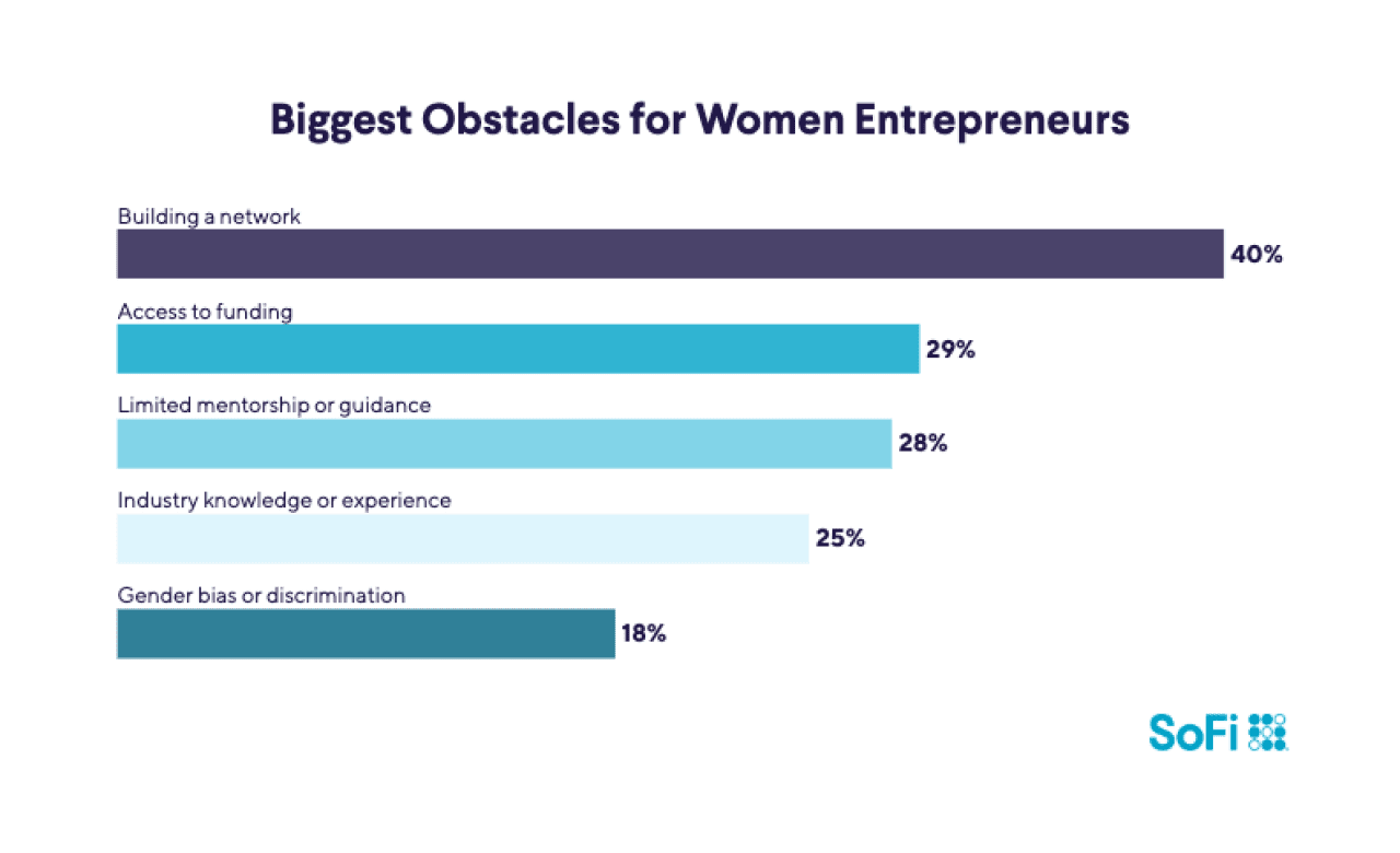 A horizontal bar chart showing results for the biggest obstacles for women entrepreneurs. Answers include: Difficulty building a network 40%. Lack of access to funding 29%. Limited mentorship or guidance 28%. Lack of industry knowledge or experience 25%. Gender bias or discrimination 18%.