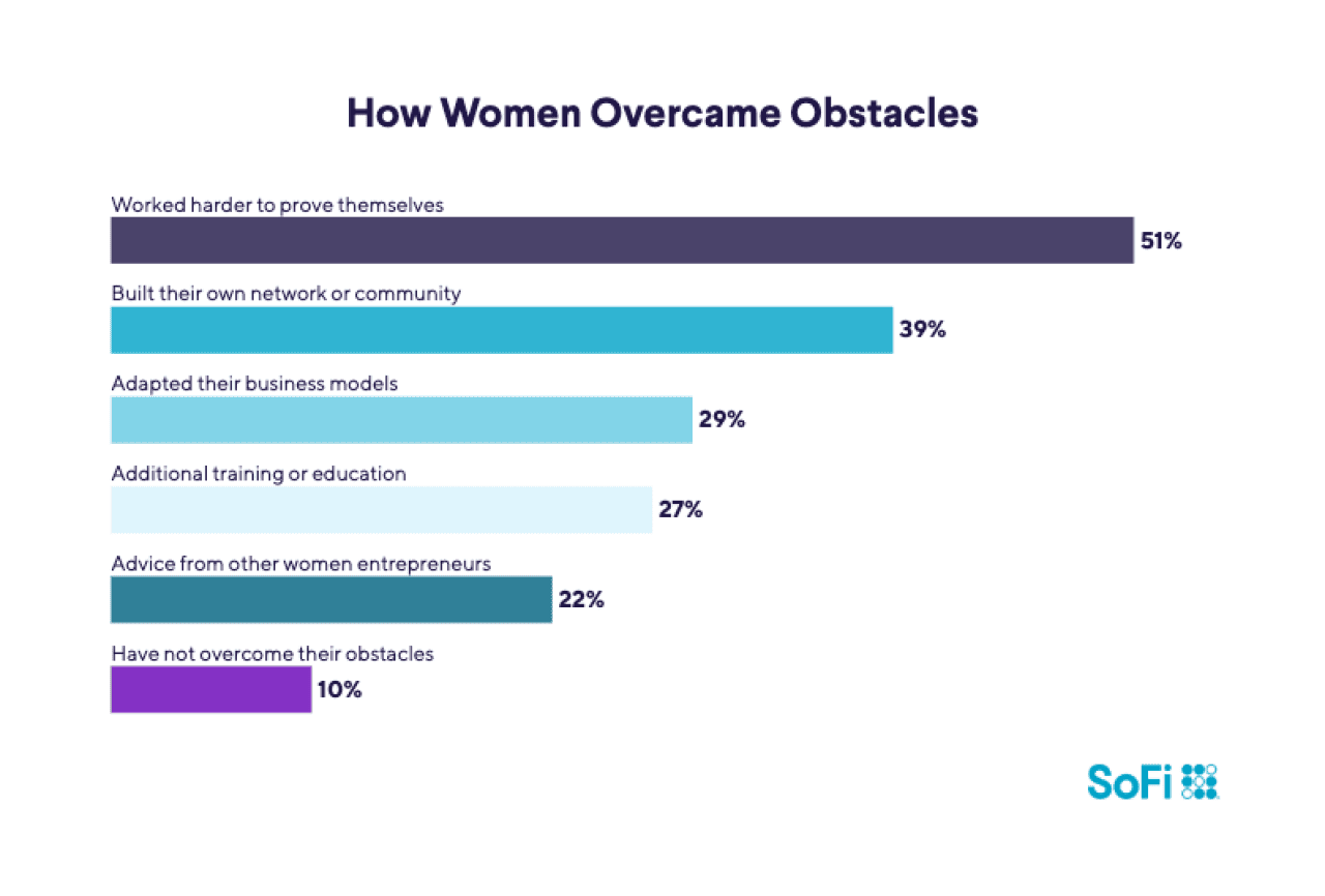 An infographic showing results on how women overcame obstacles. Answers include: Worked harder to prove themselves 51%, Built their own network 39%.