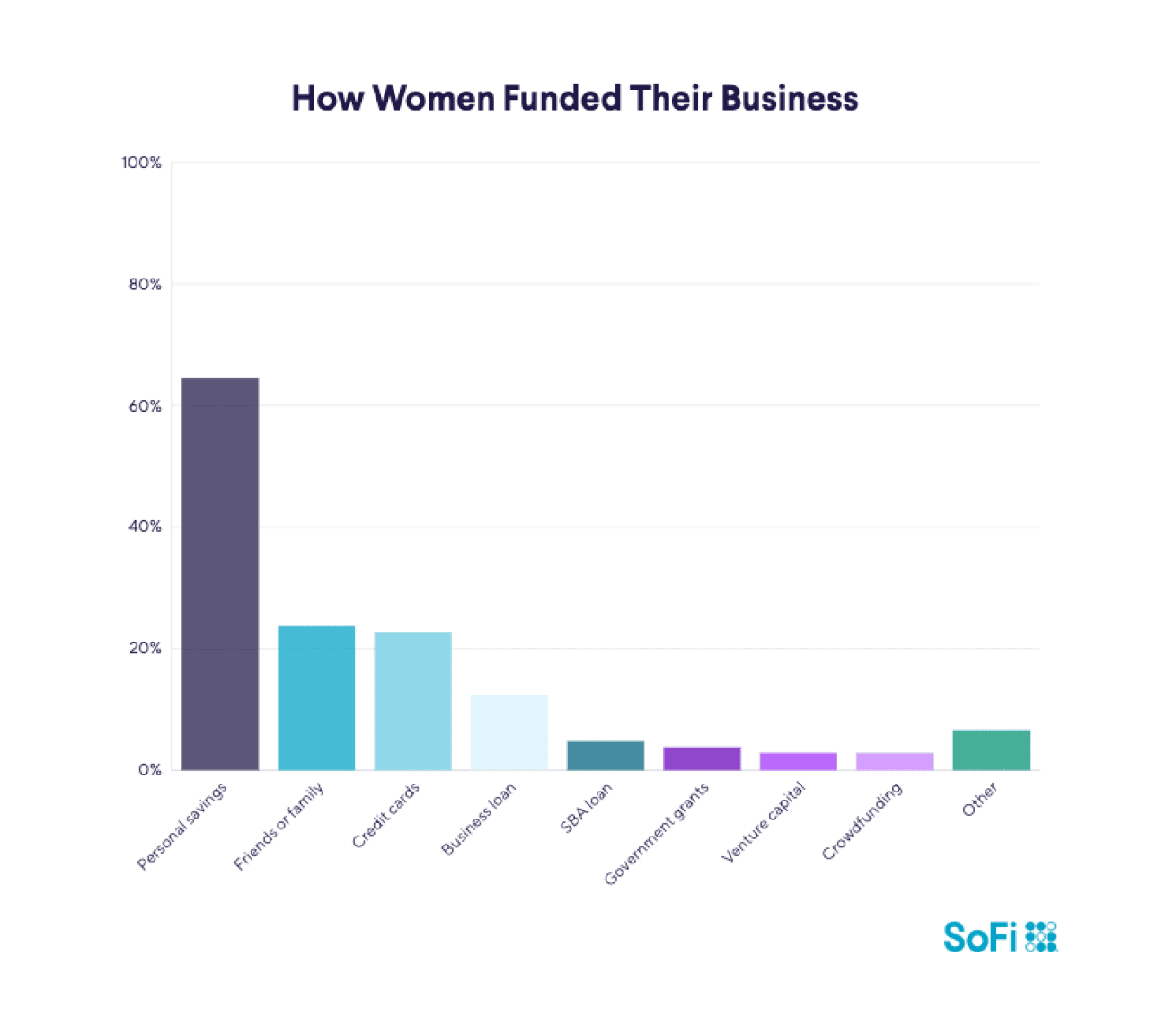 A vertical bar chart showing results on how women fund their Businesses, with answers including: Personal Savings 68%, Family/Friends 25%, Credit Cards 24%, Business Loan 13%.
