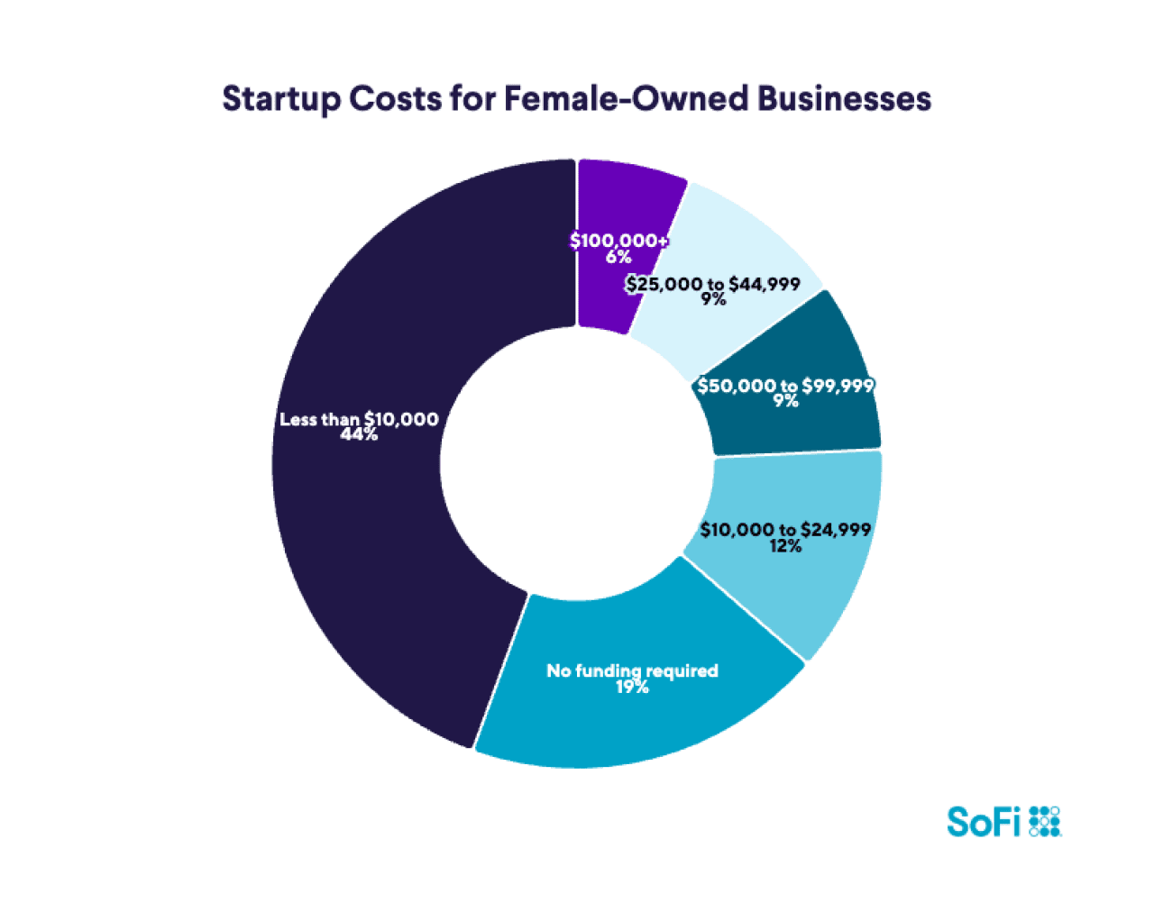 A donut chart showing how much startup costs for female-owned businesses. Answers include: Less than $10,000 (44%), $10,000-$24,999 (12%).