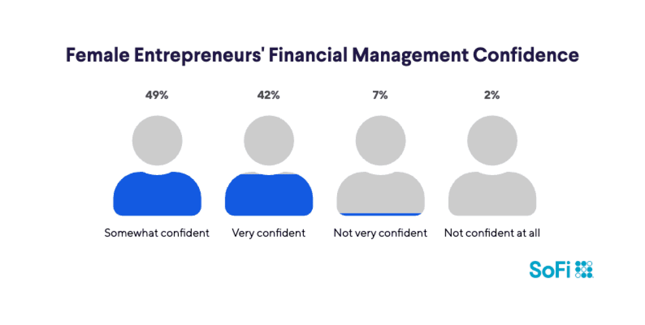 Four figures showing female entrepreneurs' financial management confidence. Survey shows: Very 42%, Somewhat 49%, Not Very 7%, Not at All 2%.