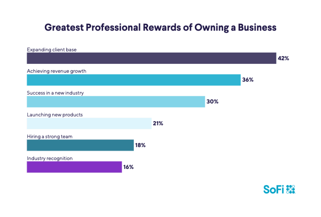 An infographic showing results on the greatest rewards of owning a business. Top answers include: Expanding client base 42%, Revenue growth 36%, Enter industry successfully 30%.