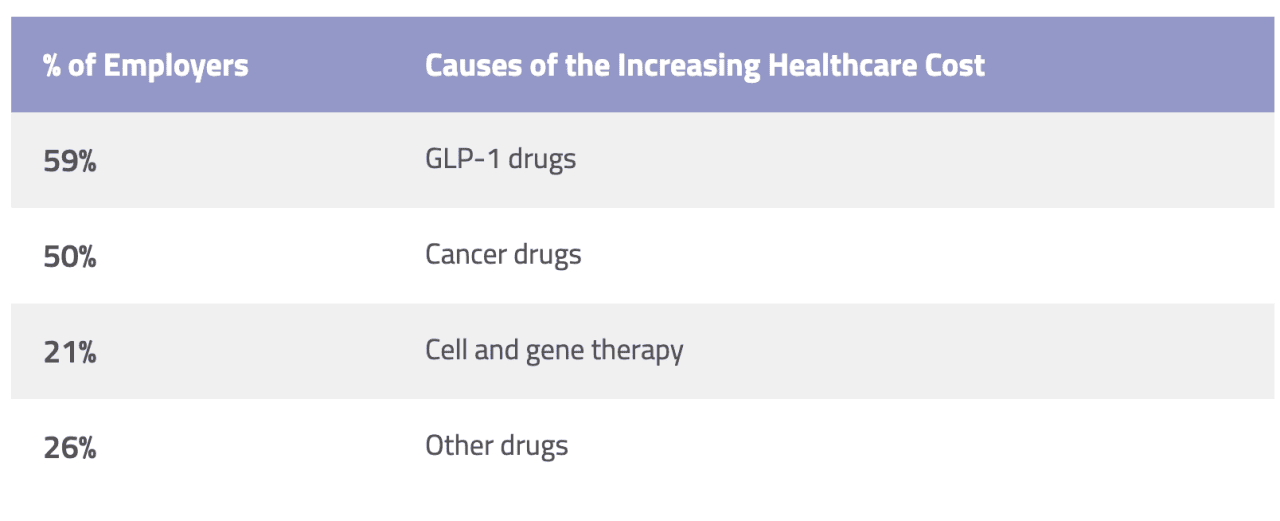 A table listing the top causes of the increasing healthcare cost.