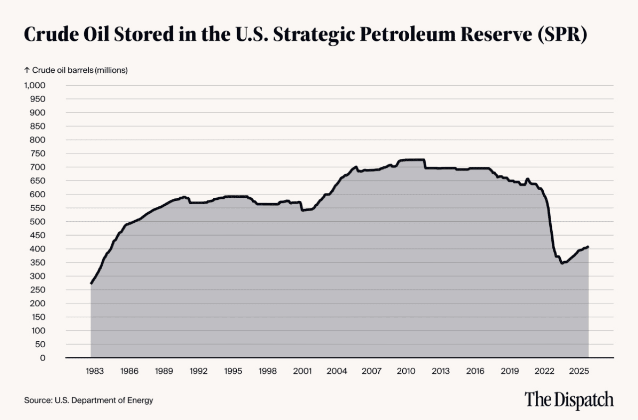A data chart tracking the amount of crude oil stored in the US Strategic Petroleum Reserve from 1983-2025.