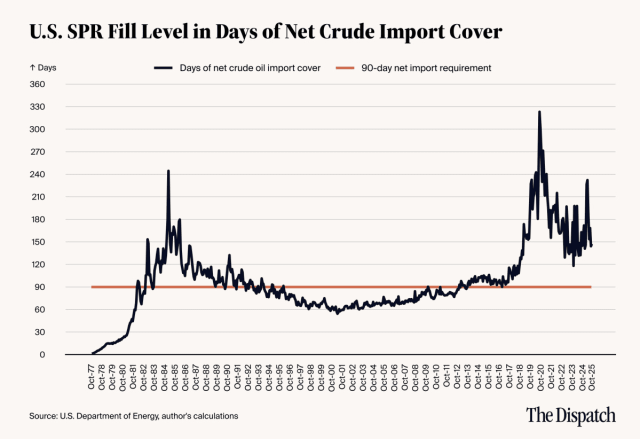 A data chart showing the US SPR fill level in days of net crude import cover.