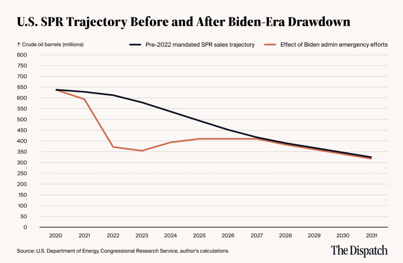 A data line graph showing the US SPR trajectory before and after Biden-Era drawdown.