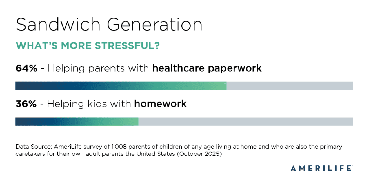 A data chart showing results of what's more stressful for the sandwich generation.