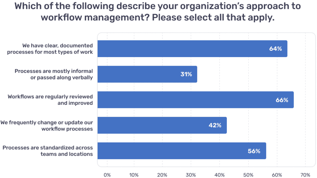 A data bar chart showing top descriptions of organizations' approach to workflow management.