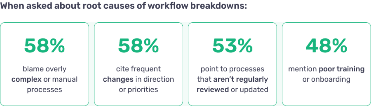 A graphic highlighting percentage results of root causes of workflow breakdowns.