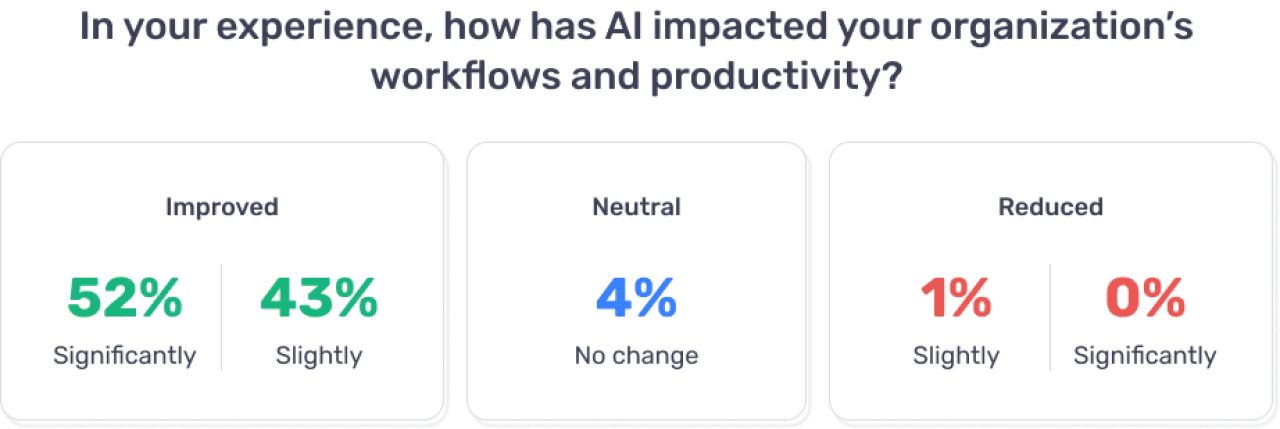 A graphic showing the percentage results on respondents' experience on how AI has impacted their organizations' workflows and productivity.
