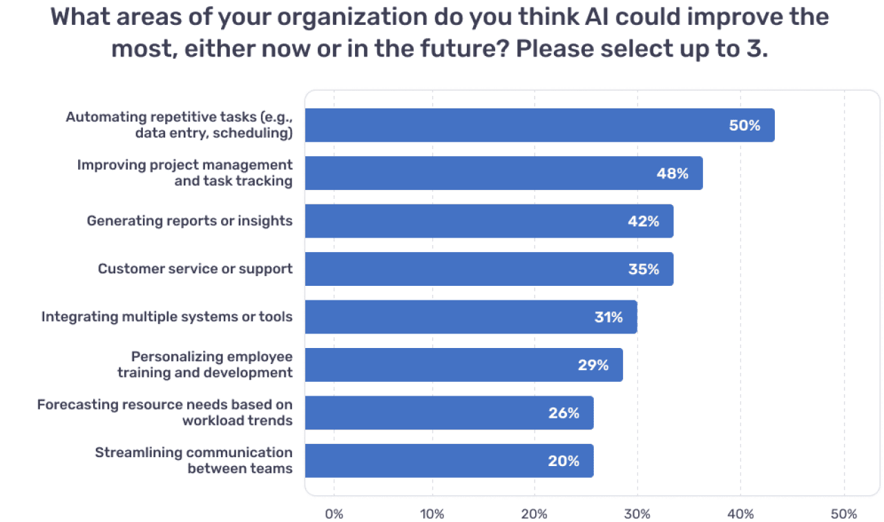 A data bar chart showing the top areas of respondents' organizations that they think AI could improve the most, now or in the future.