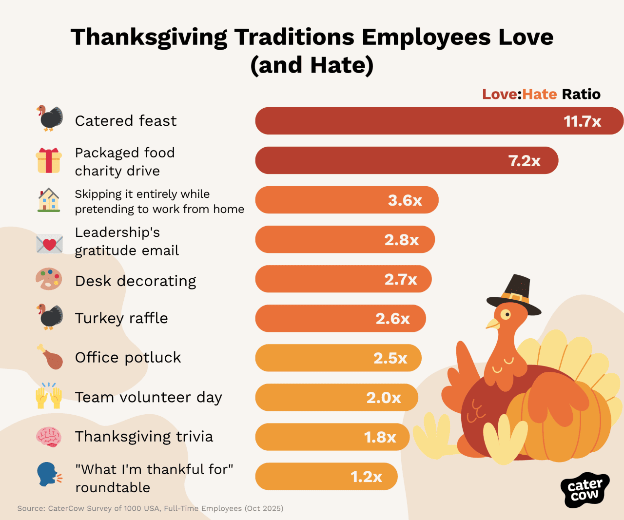 An infographic showing the top Thanksgiving traditions employees love (or hate).