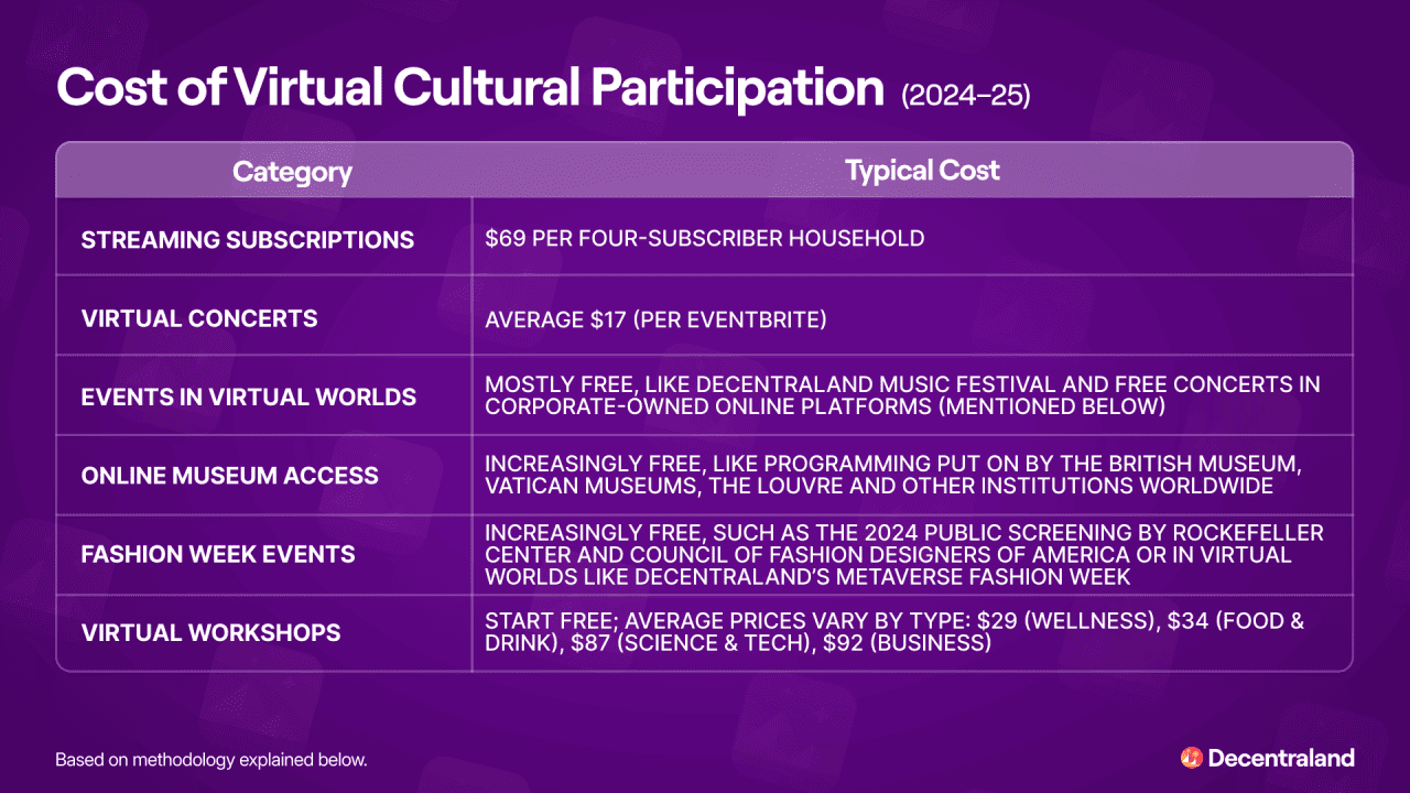 A table listing the typical cost of virtual cultural participation by category (based on data from 2024-2025).