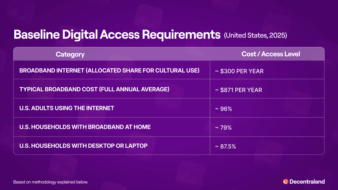 A table listing the baseline digital access requirement and their cost or access level (based on US data, 2025).