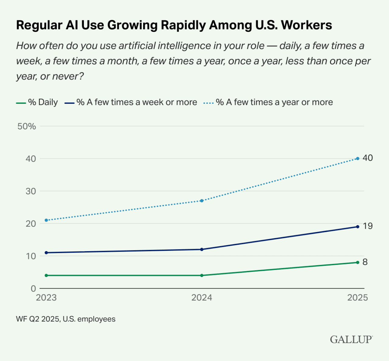 A chart showing the frequency of regular AI use increasing among U.S. workers between 2023 and 2025.
