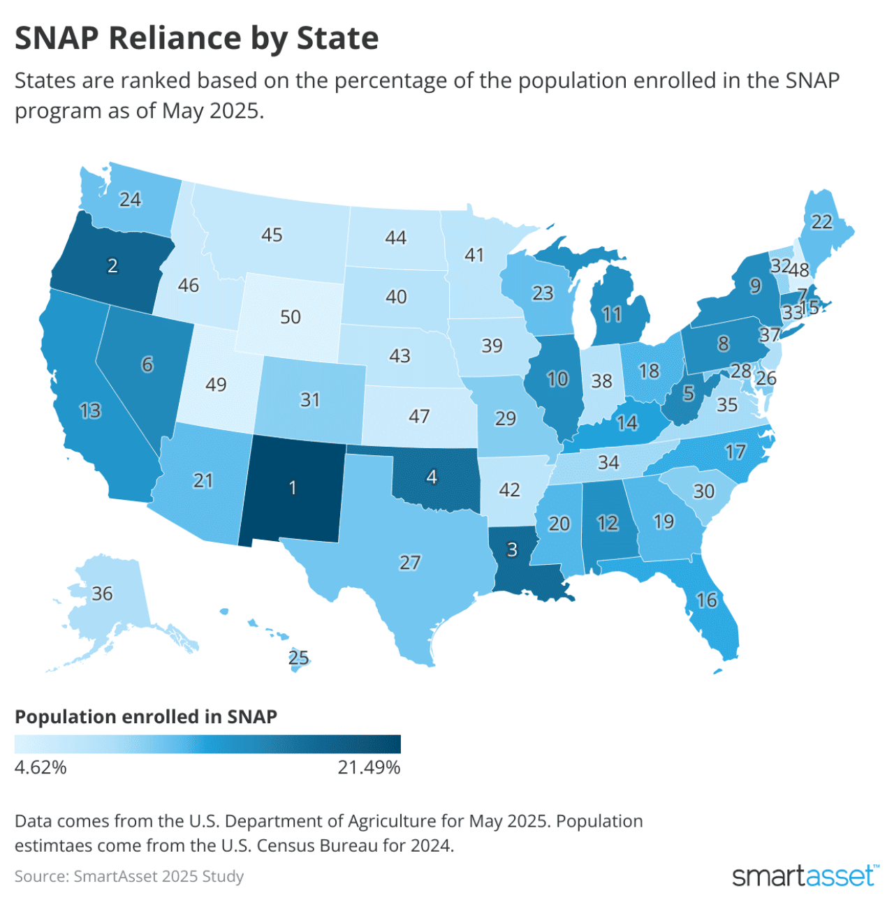 A data map showing the states ranking based on percentage of the population enrolled in the SNAP program as of May 2025.