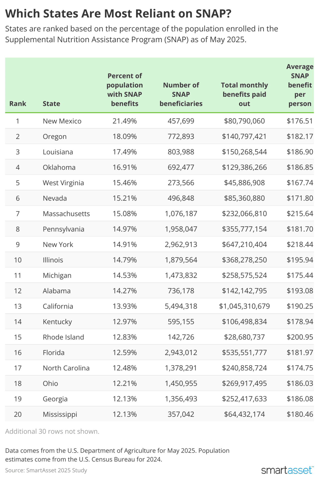 A table listing the states' ranking based on the percentage of the population enrolled in the SNAP program as of May 2025.