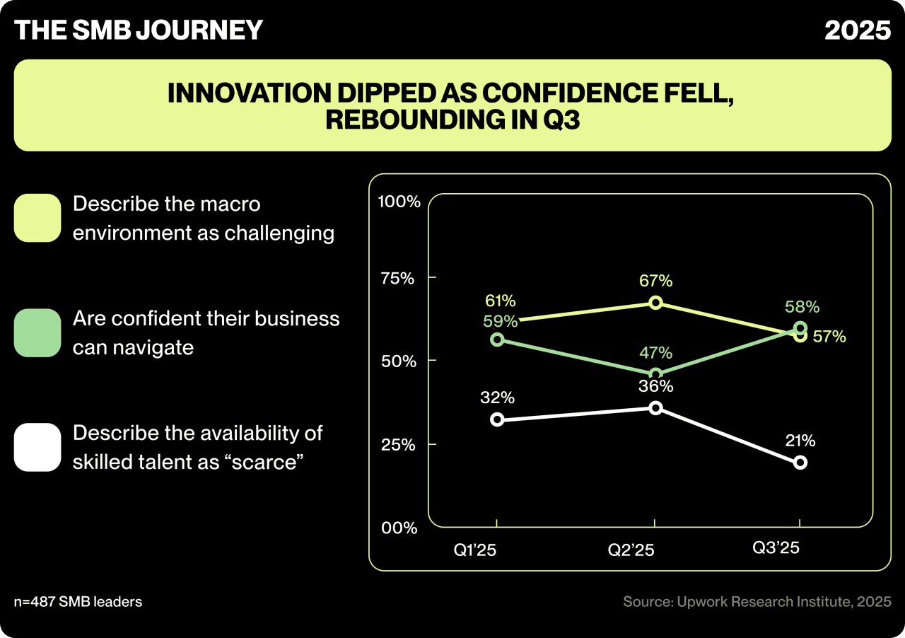 An infographic showing data on how innovation dipped as confidence fell, rebounding in Q3.