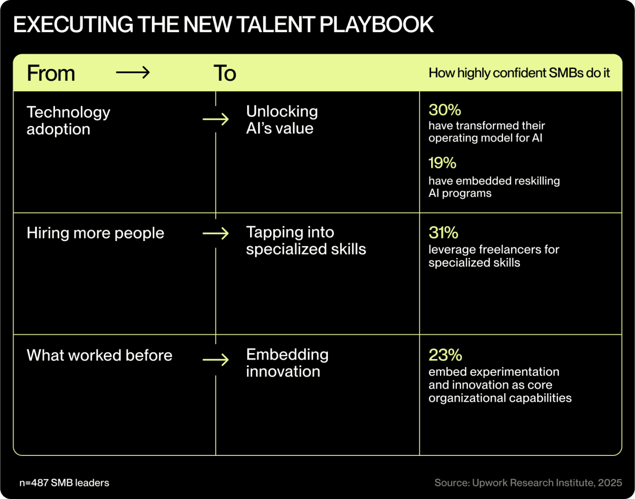 A table showing a guide on how to execute the new talent playbook.