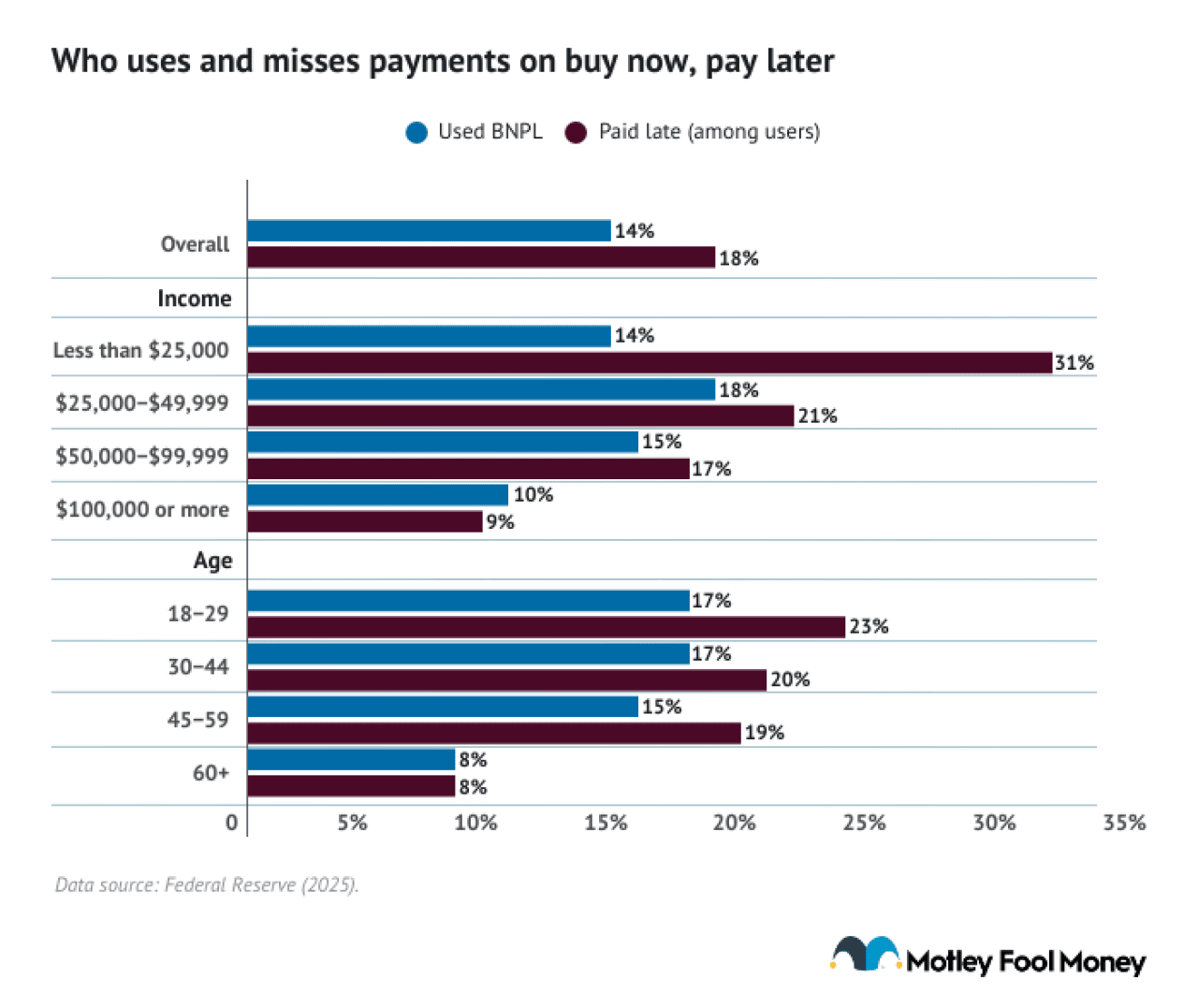A data bar graph showing which demographic uses and misses payments on a BNPL method.