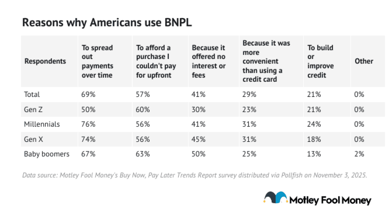 A table breaking down reasons to why Americans use BNPL.