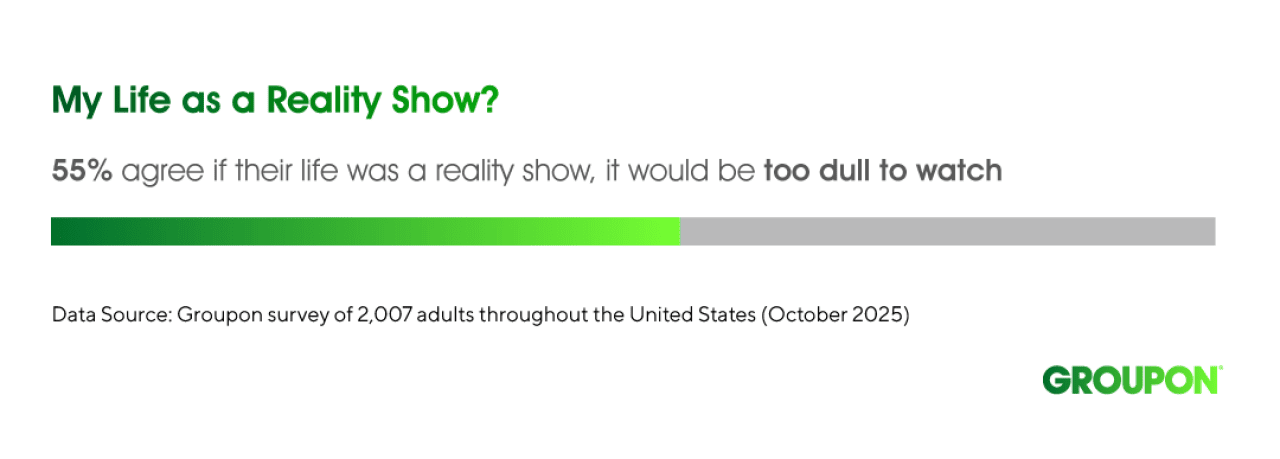 A data chart showing that 55% agree that if their life was a reality show, it would be too dull to watch.