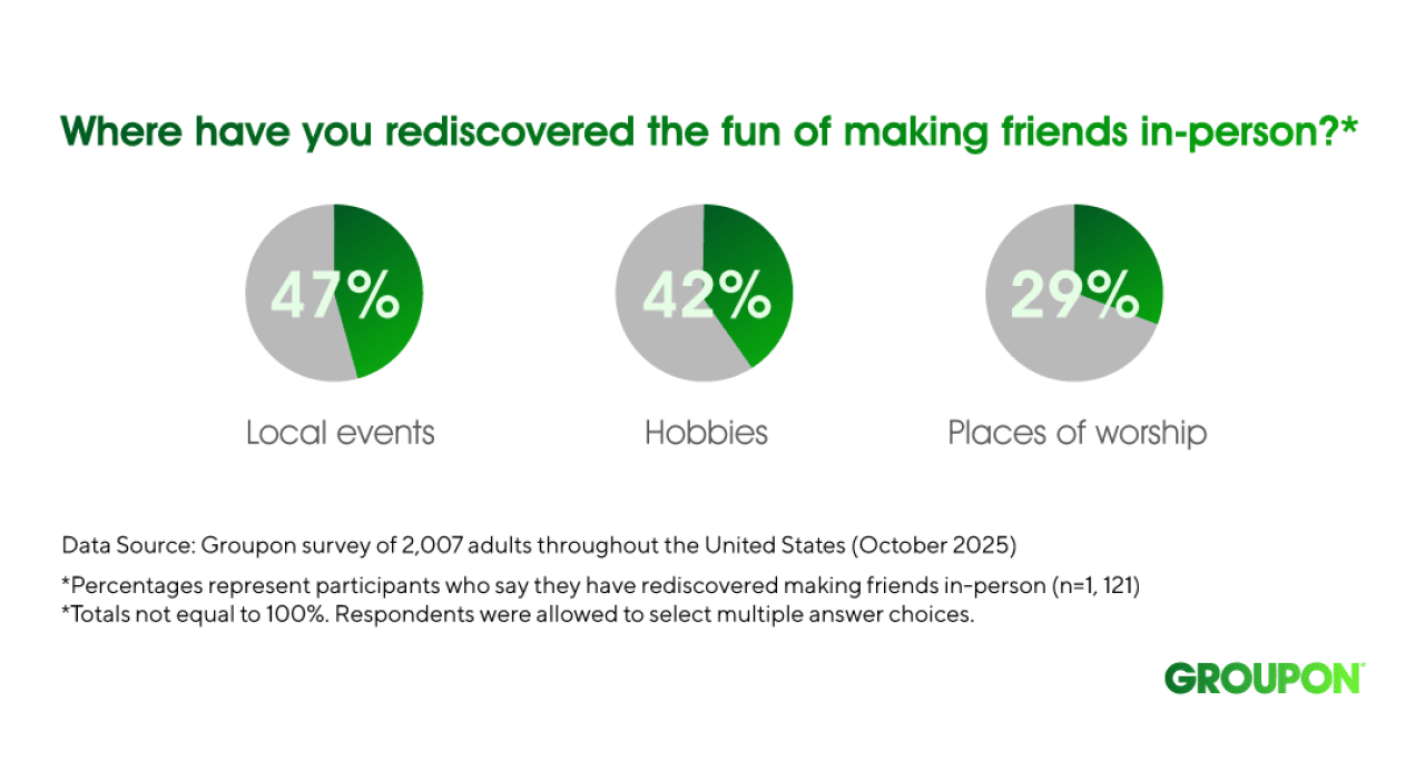 A data chart showing that 82% feel better after doing a real experience and 18% feel better after a night of scrolling online.