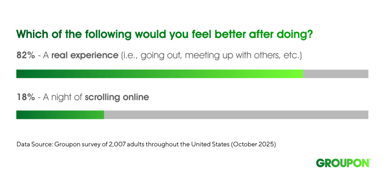 A graphic showing pie charts of percentages where respondents have discovered the fun of making friends in-person.