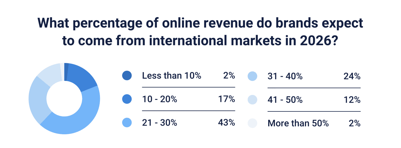 A graphic showing percentages of online revenue brands expect to come from international markets in 2026.