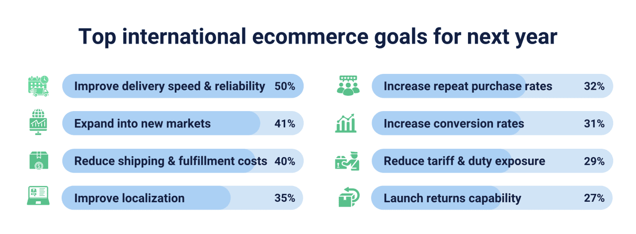 A graphic listing the top international e-commerce goals for next year by percentage.
