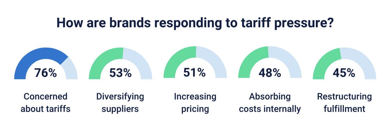 A graphic showing percentages of how brands are responding to tariff pressure.
