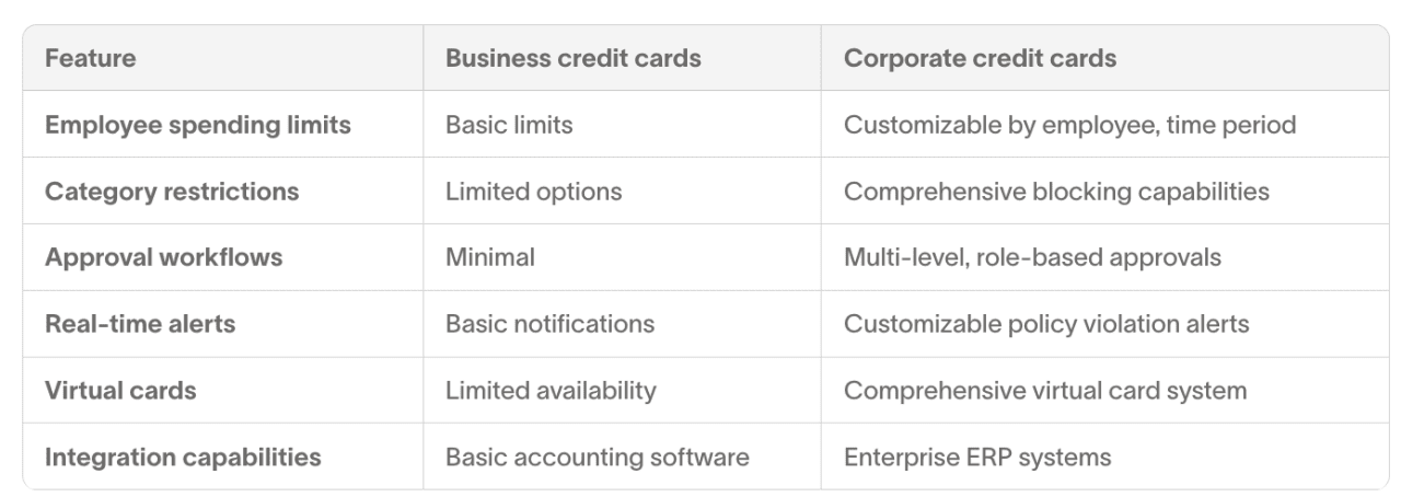A table listing and comparing features of business vs. corporate credit cards.