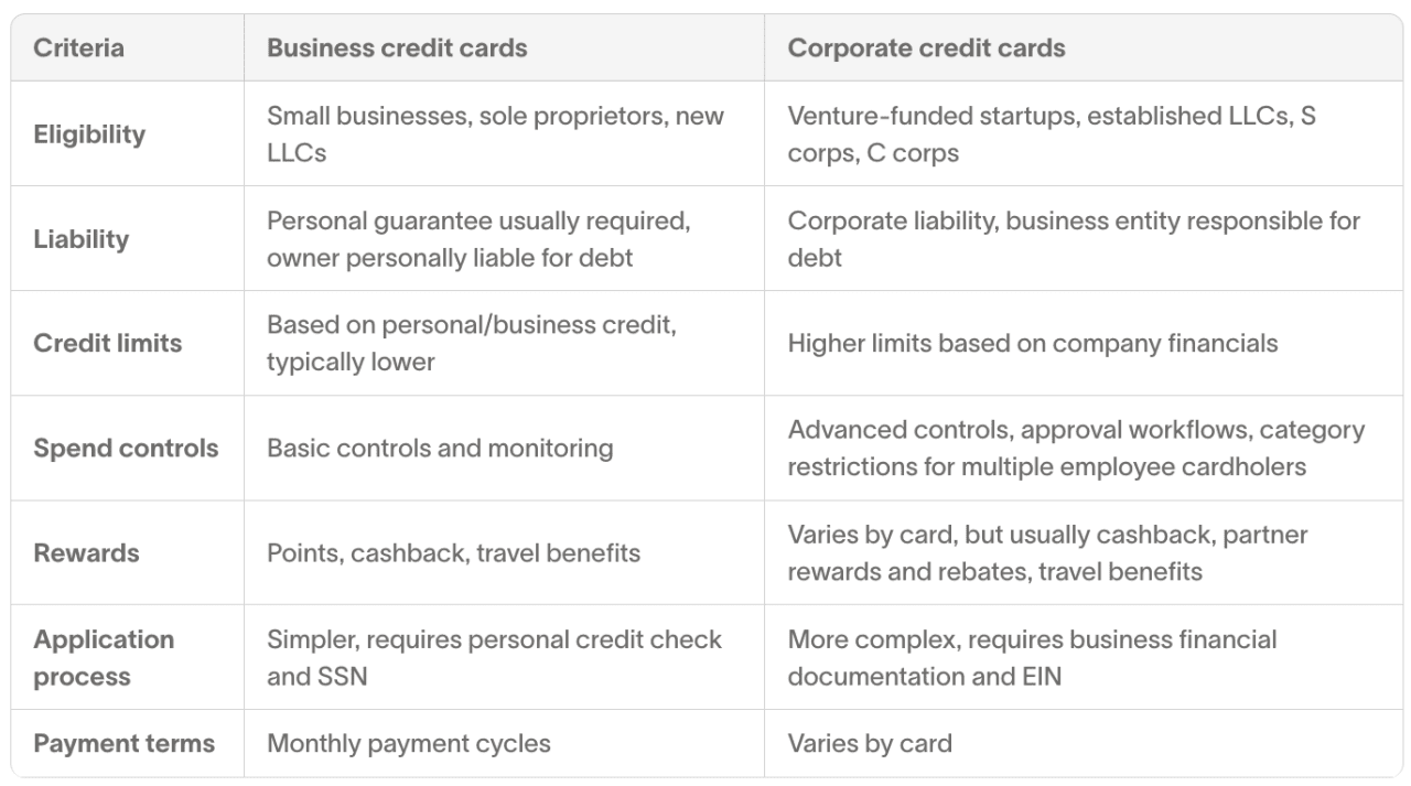 A table listing key criteria of business and corporate credit cards.