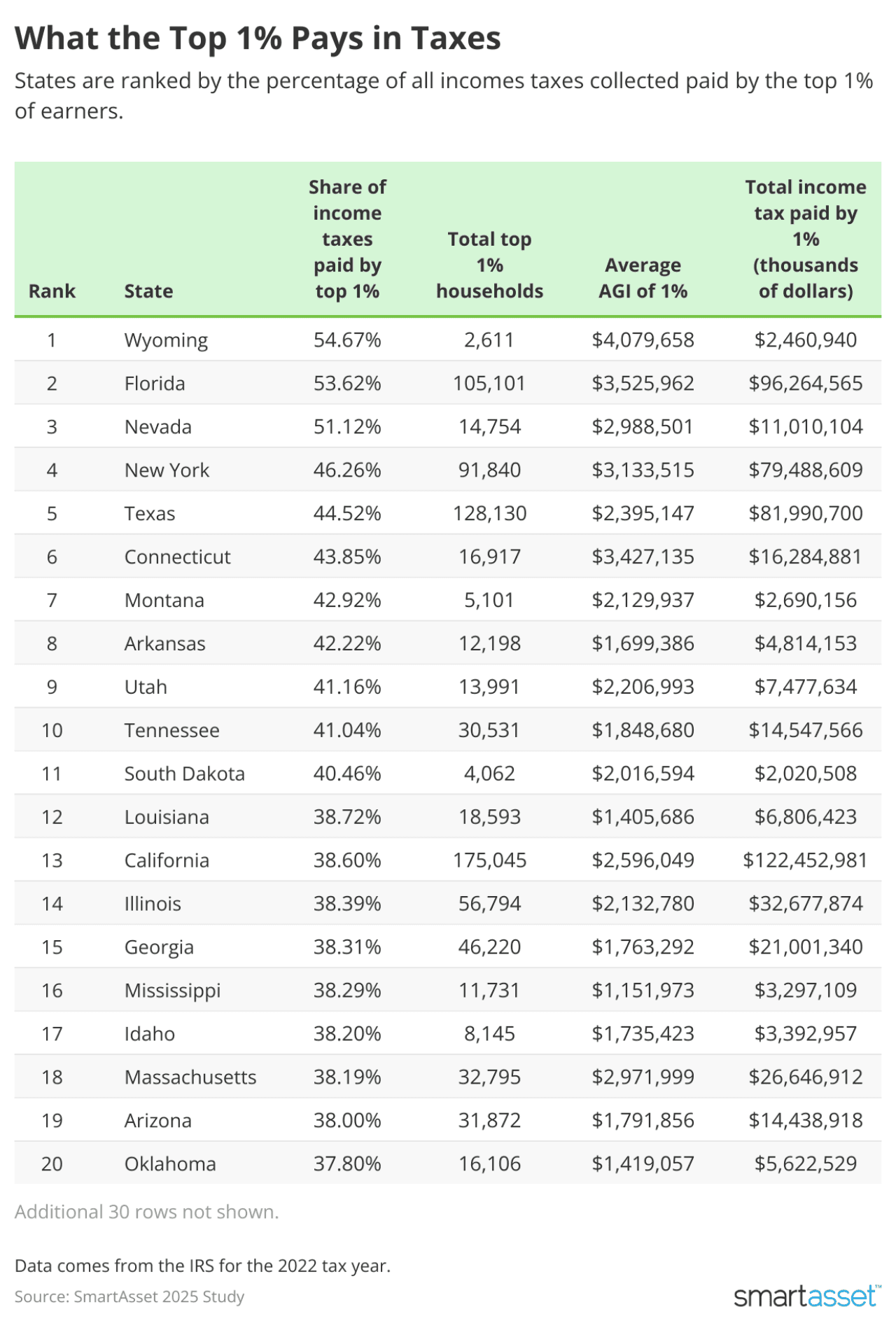 Table ranking states and the percentage of all income taxes collected paid by the top 1% earners.