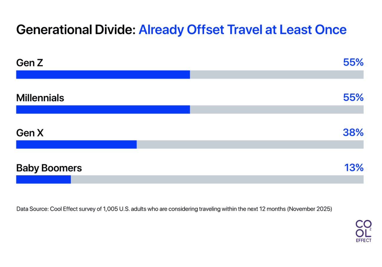 Data bar charts showing percentage results of a generational divide, which generations already offset travel at least once.
