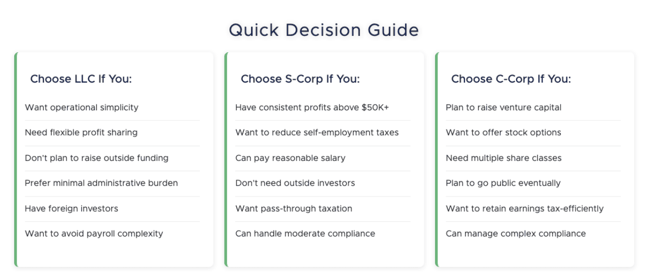 A graphic listing a quick decision guide on what factors should you have in choosing LLC, S-Corp or C-Corp.