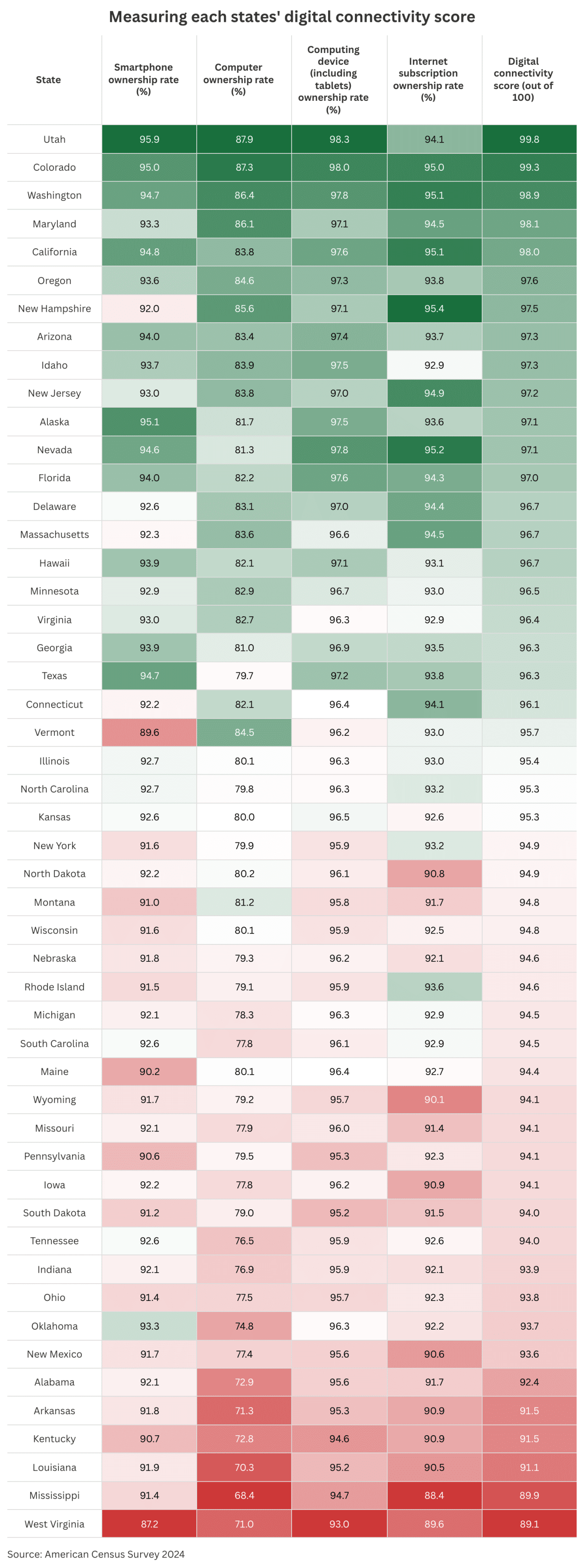 A data table showing each state and their digital connectivity score.