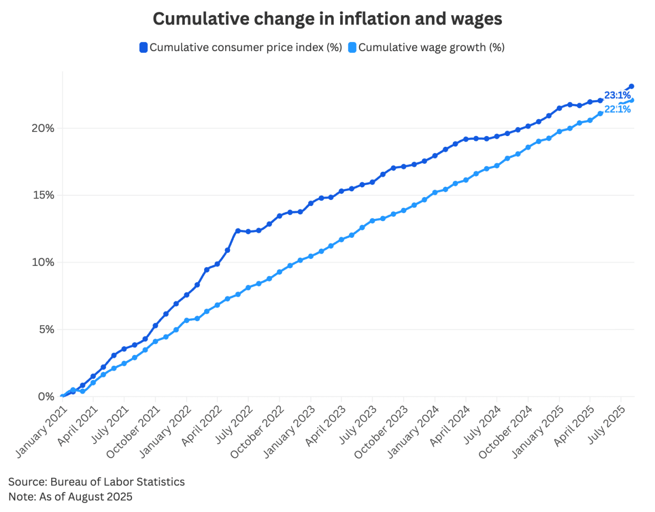 A data line graph showing cumulative change in inflation and wages.