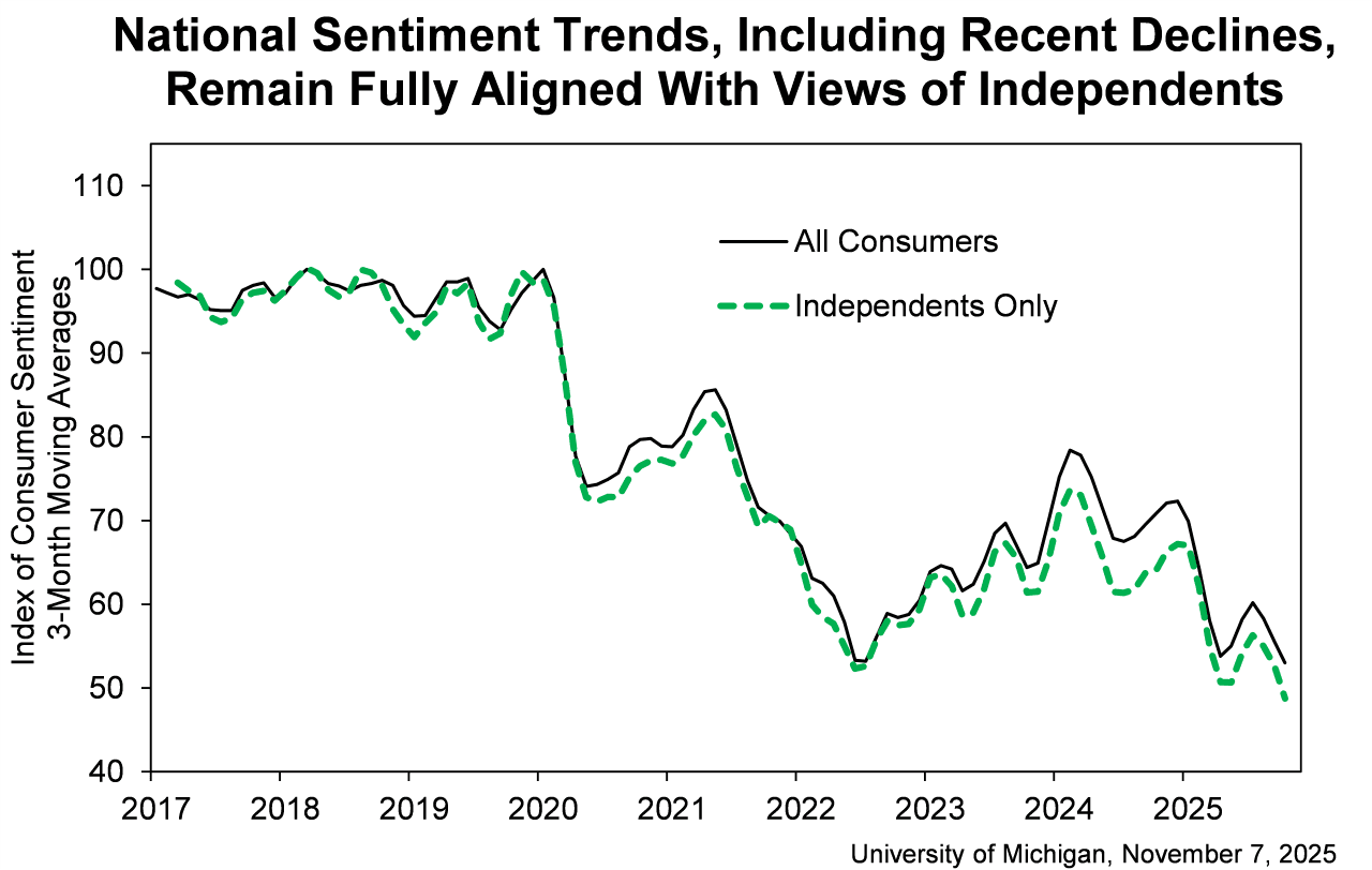 A University of Michigan graph showing consumer sentiment index since 2017 until November 2025.    