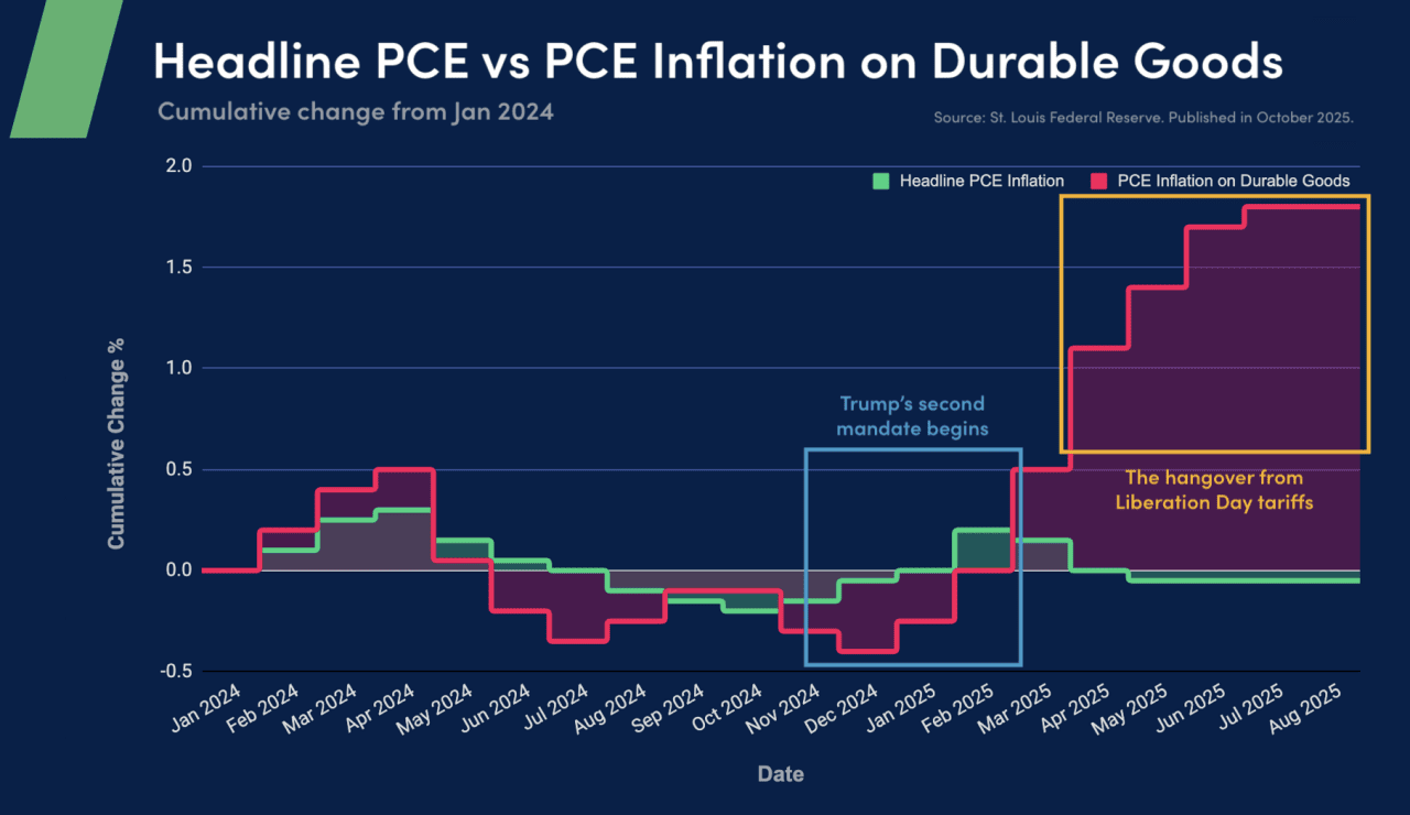 Graph showing trends in PCE inflation on durable goods since January 2024. Published in October 2025.   