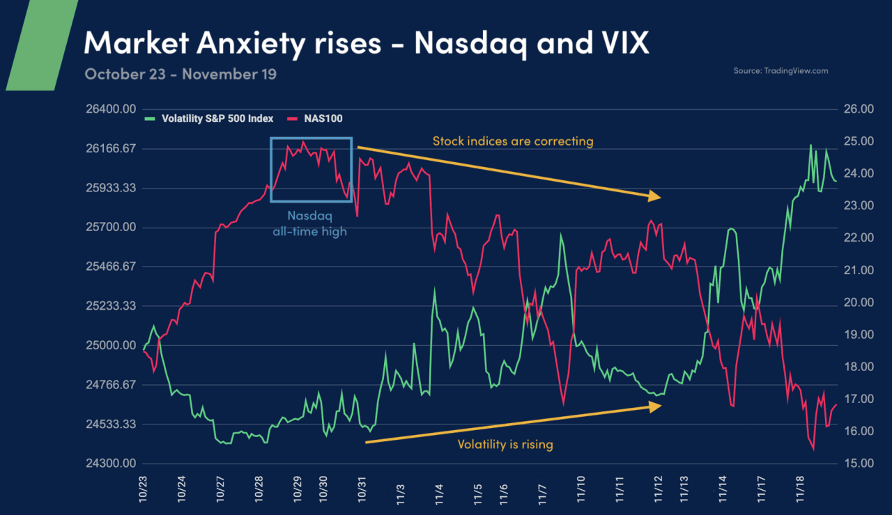 Graph showing how a rising volatility hurts stock indices – Nasdaq vs VIX. November 17, 2025.    