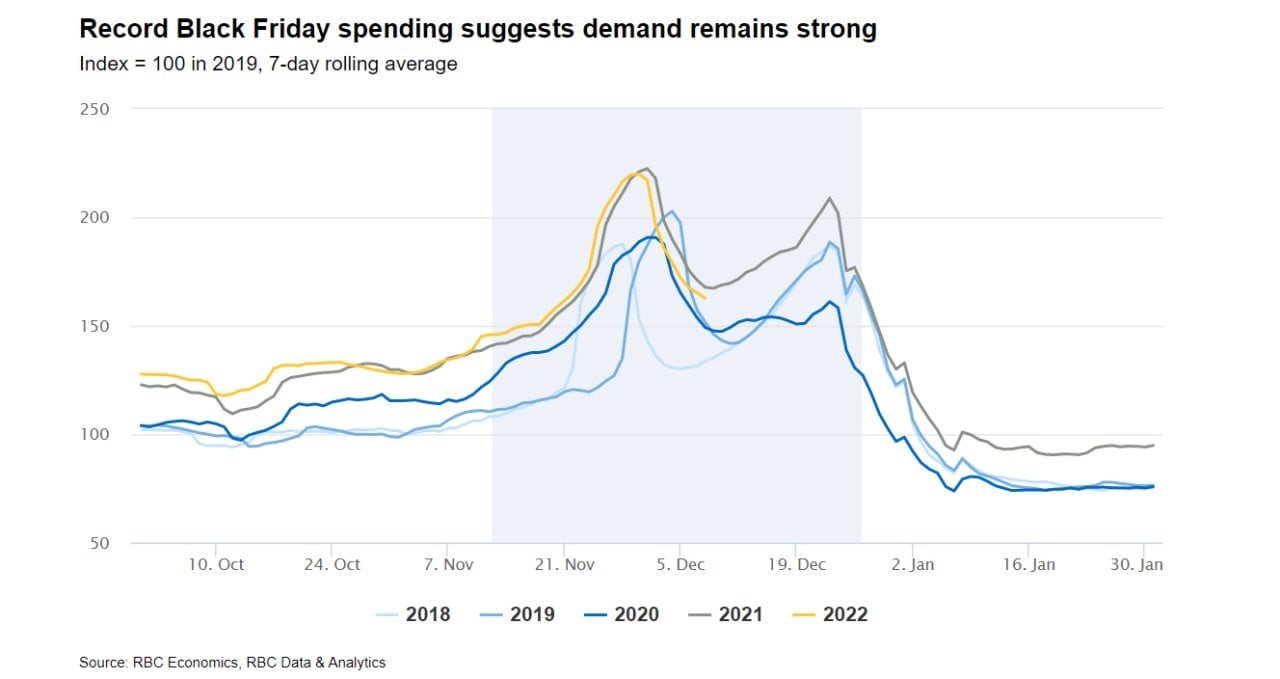 Chart showing credit card spending trends around the year-end holidays in Canada between 2018 and 2022.    