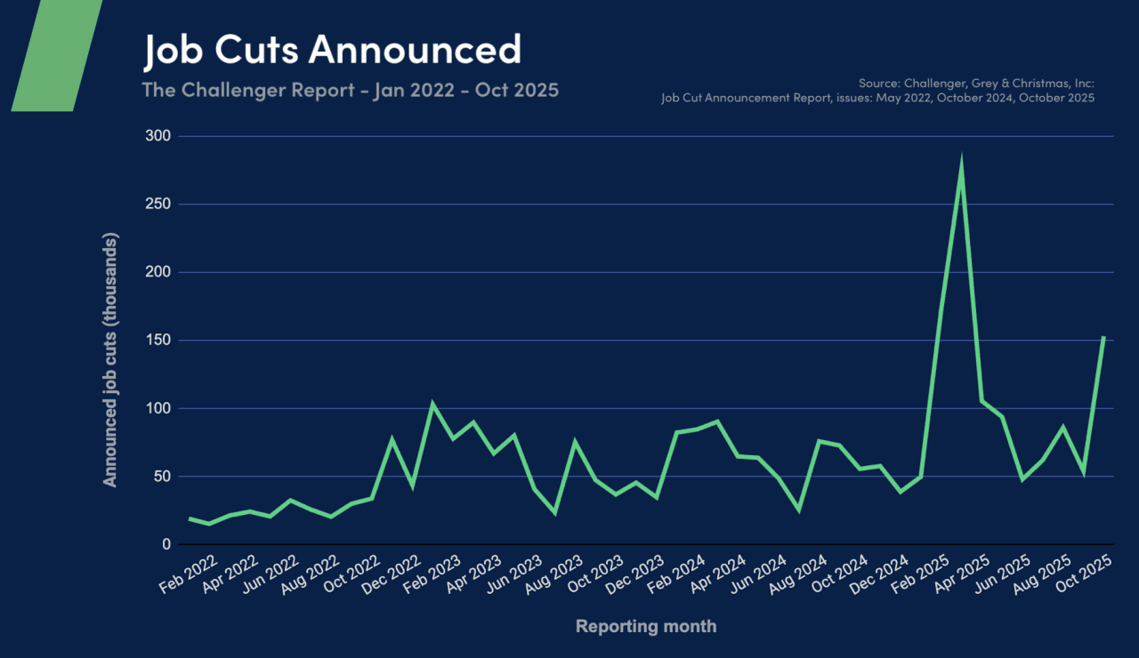 Graph showing announced job cuts according to The Challenger Report since 2022, published in November 2025.   