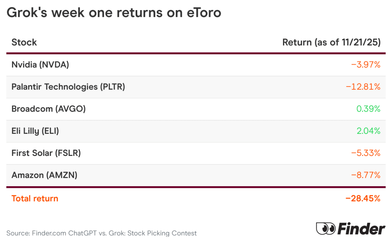 A table showing Grok's week one returns on eToro.
