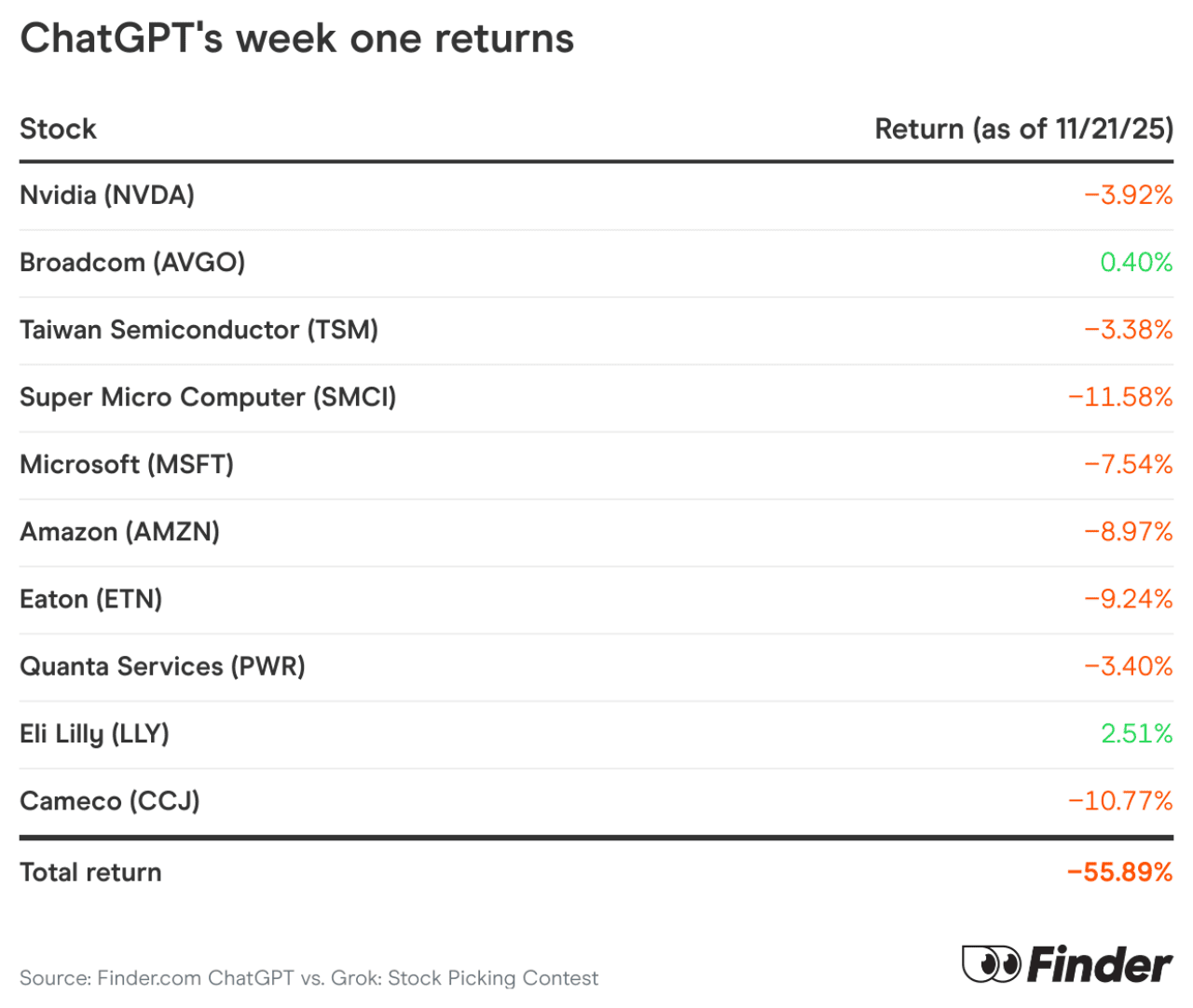 A table showing ChatGPT's week one returns.