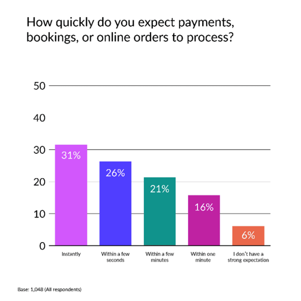 A data bar chart showing survey results to how quickly do consumers expect payments, bookings, or online orders to process.