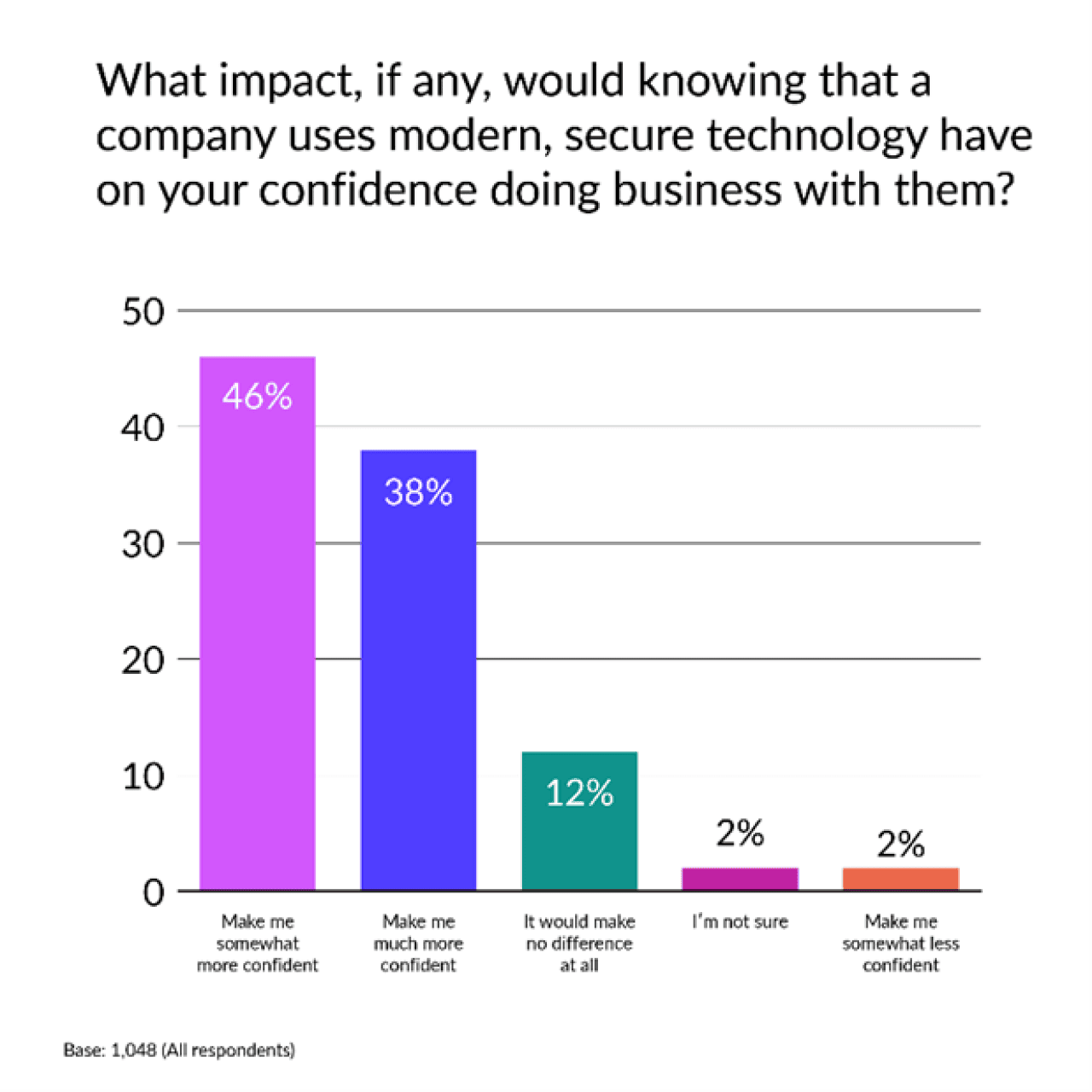 A data bar chart showing survey results to how a company's usage of modern and secure technology impacts consumers' confidence in doing business with them.