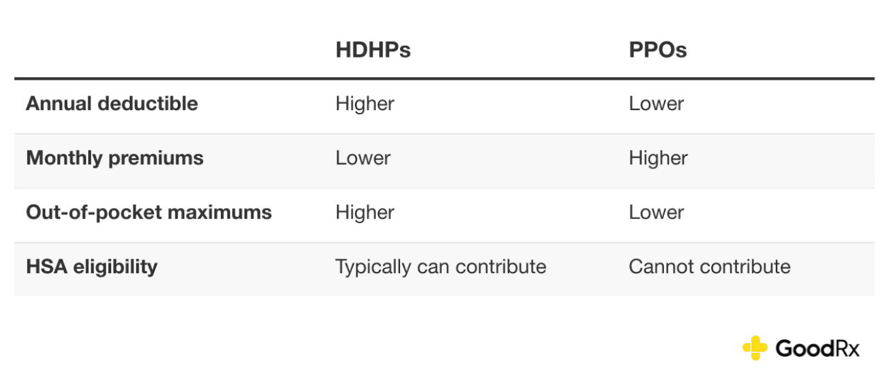 A table comparing high-deductible health plans (HDHPs) vs. PPOs on annual deductible, monthly premiums, out-of-pocket maximums, and HSA eligibility.