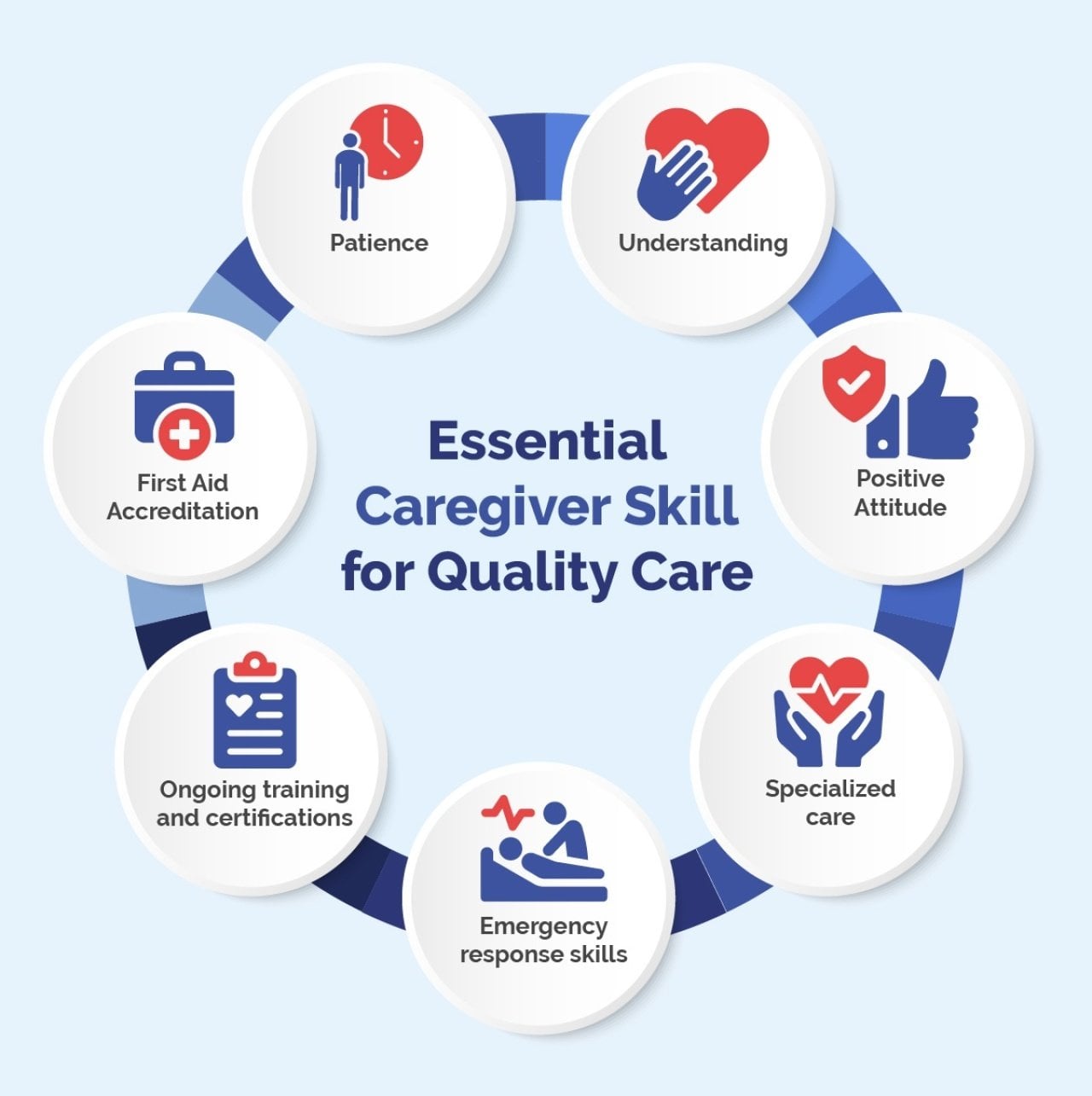 An infographic showing the top essential caregiver skills for quality care.